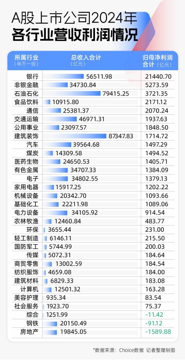 国内可靠的配资平台 2024年A股图鉴：3000余家上市公司营收同比增长，“打工人”人均涨薪超7000元